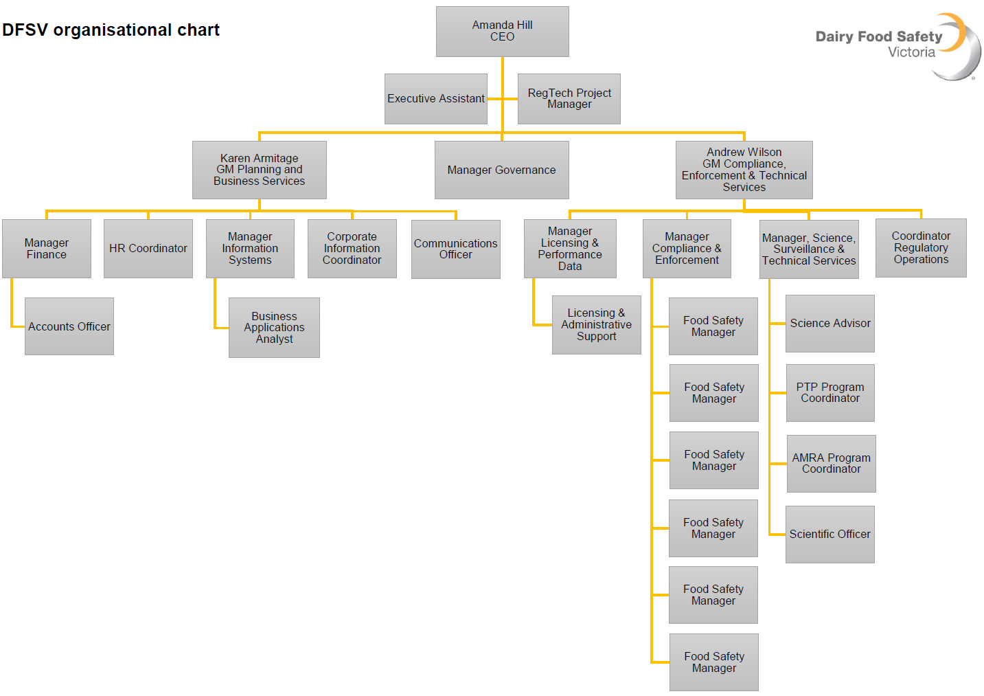 Organizational Chart Food